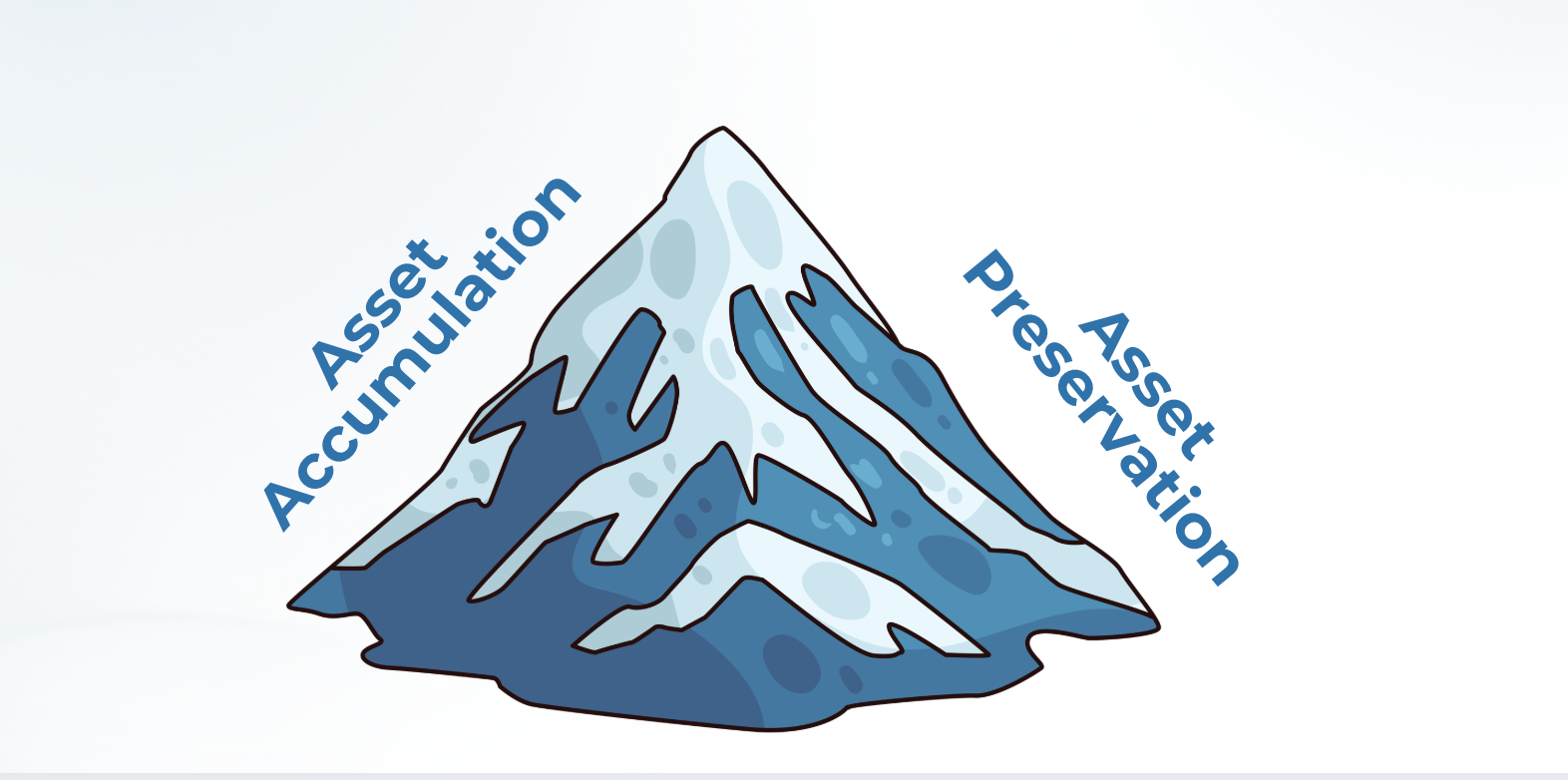 Mountain diagram showing Asset Accumulation on the left slope and Asset Preservation on the right slope